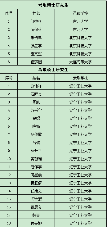 台州学院考研光荣榜图片